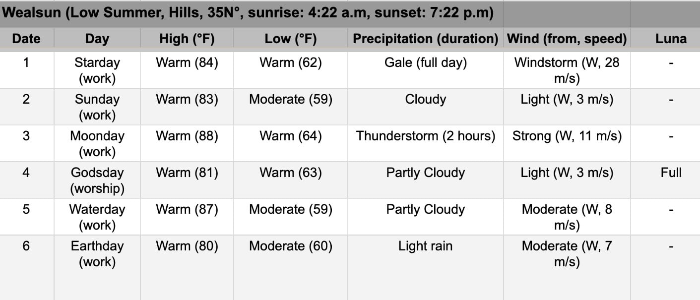 Weather Mechanics in Greyhawk ’76
